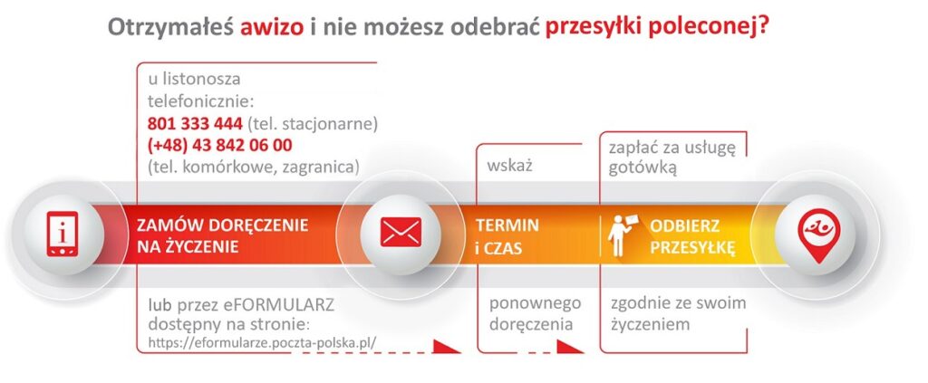 Grafika przedstawiająca proces doręczenia na życzenie
