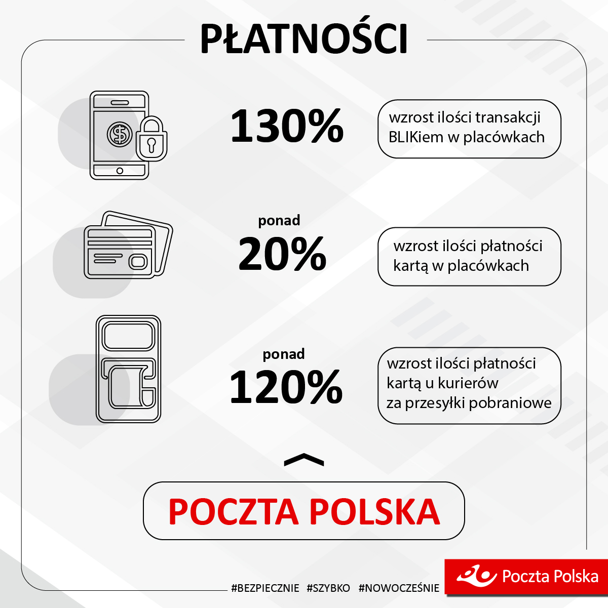  Płatności bezgotówkowe coraz chętniej wybierane przez klientów Poczty Polskiej 
