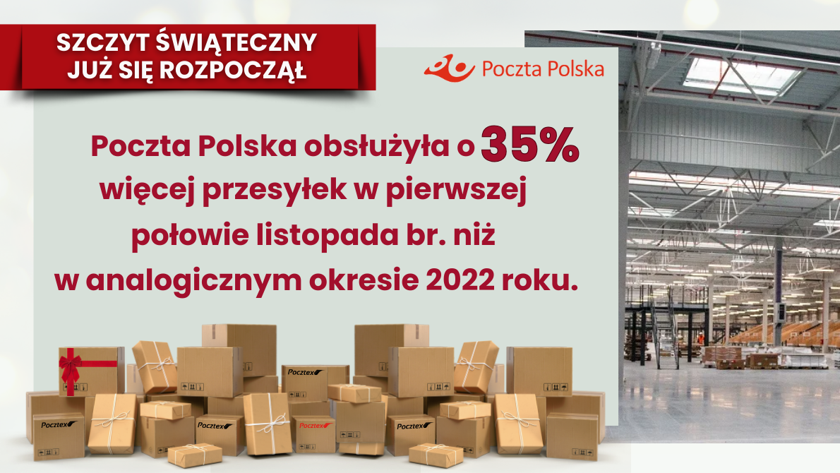  Szczyt świąteczny już się rozpoczął. Znaczące wzrosty wolumenów przesyłek i uruchomienie dostaw w weekendy 