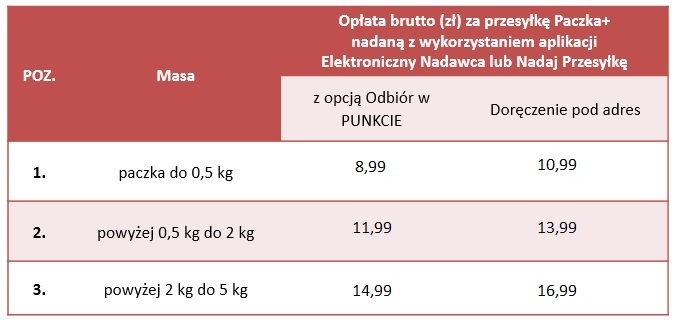  Obniżamy ceny dla Paczki+ 