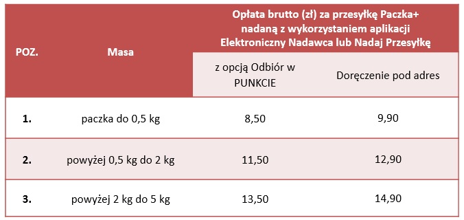  Poczta Polska obniża ceny paczek 