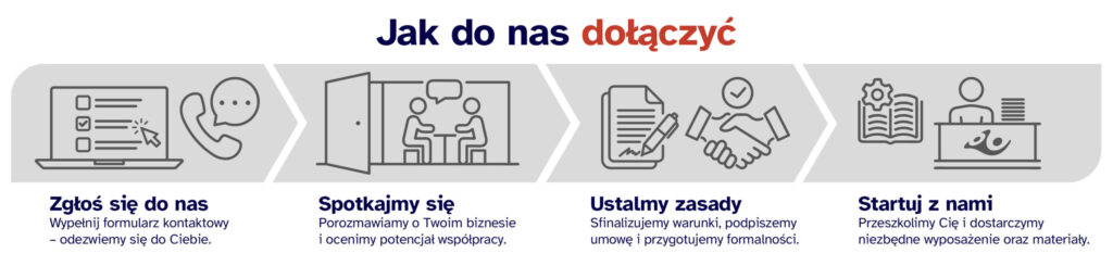 infografika z krokami założenia agencji