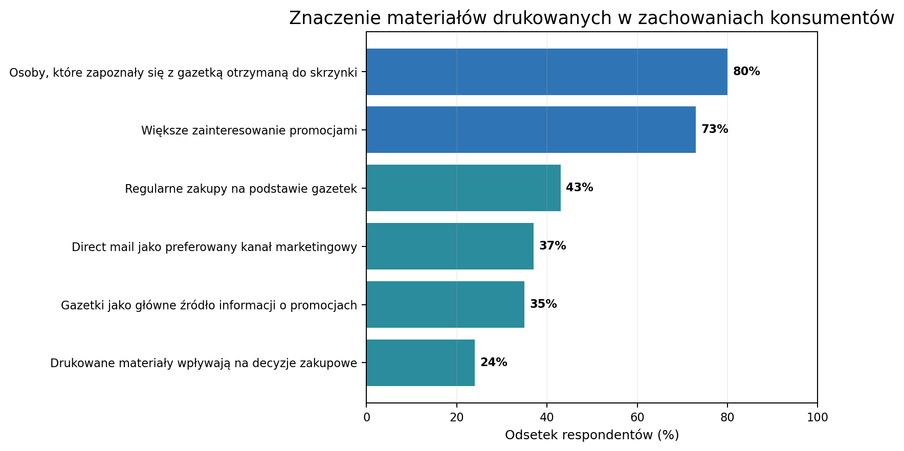 charts